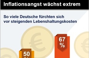 R+V Infocenter: Geldsorgen dominieren Ängste der Deutschen