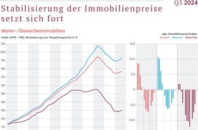 Verband deutscher Pfandbriefbanken (vdp) e.V.: Stabilisierung der Immobilienpreise setzt sich fort
