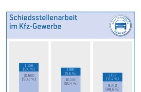 ZDK Zentralverband Deutsches Kraftfahrzeuggewerbe e.V.: Weniger Streitfälle bei den Kfz-Schiedsstellen