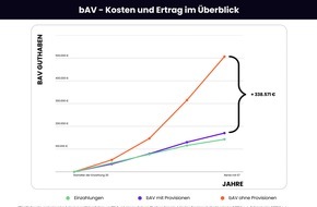 DYNO GmbH: Kein Plan von betrieblicher Altersvorsorge? / Diese vier Tipps helfen dabei, einen guten von einem schlechten Vertrag zu unterscheiden