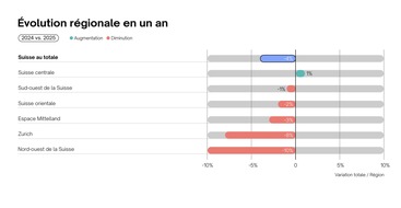 Communiqu&eacute; presse: l&eacute;g&egrave;re stabilisation du march&eacute; suisse de l'emploi