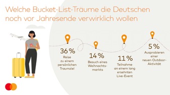 Mastercard Deutschland: Ungenutzter Urlaub vor Jahresende: Die Hälfte der Deutschen hat noch bis zu 20 Tage Resturlaub