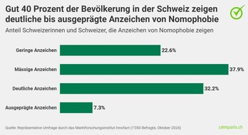 comparis.ch AG: Medienmitteilung: 40 Prozent der Erwachsenen in der Schweiz zeigen deutliche Anzeichen von Smartphone-Abhängigkeit