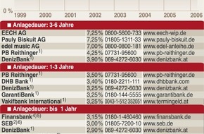 Faktenkontor: Eigentor mit WM-Geldanlage