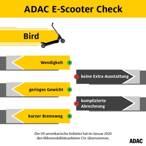 E-Scooter-Anbieter im Check - ADAC prüft Verbraucherfreundlichkeit und Sicherheit der fünf Frankfurter Verleihanbieter
