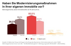 Bauherren-Schutzbund e.V.: Gekürzte staatliche Förderungen lässt Modernisierungsbereitschaft sinken