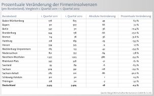 CRIF GmbH: Firmeninsolvenzen 1. Quartal 2012 / Insolvenzzahlen tendieren Richtung Vorkrisenniveau - aber mehr Jungunternehmen melden Insolvenz an (BILD)