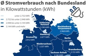 CHECK24 GmbH: Westdeutsche verbrauchen über fünf Prozent mehr Strom als Ostdeutsche