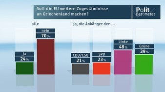 ZDF: ZDF-Politbarometer Juni 2015 /  Deutliche Mehrheit: Keine weiteren Zugeständnisse an Griechenland /  Die beiden nächsten Fußball-Weltmeisterschaften sollten neu vergeben werden (FOTO)