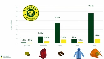 Globetrotter Ausrüstung GmbH: Retail-Pionierprojekt zur Klimawirkung von Outdoor-Produkten: Globetrotter und myclimate teilen erste Ergebnisse aus Sortiments- und Second Hand-Analyse