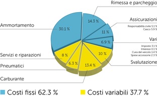 Touring Club Schweiz/Suisse/Svizzero - TCS: Nel 2018, il costo per chilometro di un'automobile media rimane stabile a 70 cts. Con la chiavetta USB del TCS il calcolo è semplice e veloce