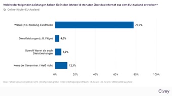 Umfrage zeigt: Deutsche shoppen immer mehr im EU-Ausland