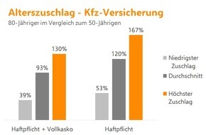 Verivox GmbH: 100 Prozent Seniorenzuschlag in der Kfz-Versicherung