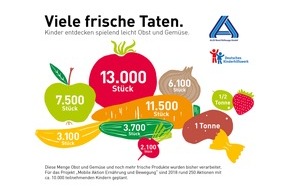 Deutsches Kinderhilfswerk e.V.: "Mobile Aktion Ernährung und Bewegung" mit rund 10.000 teilnehmenden Kindern ein voller Erfolg