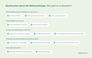 rightmart GmbH: Rechtssicher durch den Dezember: Fragen und Antworten rund ums Weihnachtsfest