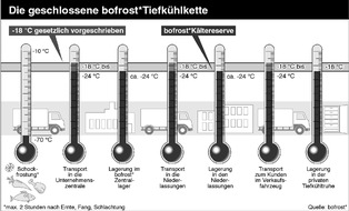bofrost*: Auch bei Hitze: Geschlossene Tiefkühlkette sorgt für sicheren Tiefkühl-Genuss