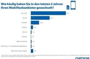 CHECK24 GmbH: Jeder zweite Deutsche verzichtet bislang auf Wechsel des Mobilfunkanbieters