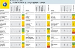Touring Club Schweiz/Suisse/Svizzero - TCS: Zürich hat das beste Parkhaus Europas, Genf liegt im Durchschnitt