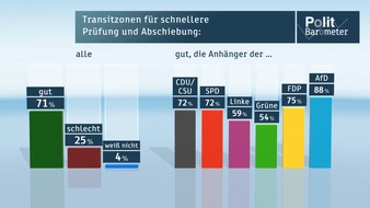 ZDF: ZDF-Politbarometer  Oktober II 2015 /  Deutliche Mehrheit für Transitzonen /  CDU/CSU im Minus - FDP bei 5 Prozent - Seehofer mit Verlusten (FOTO)