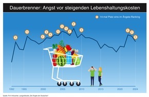 R+V Infocenter: Die größten Ängste der Deutschen: hohe Lebenshaltungskosten und Folgen der Migration