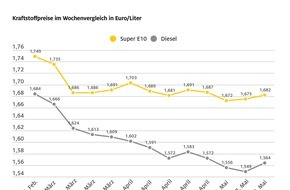 ADAC: Benzin und Diesel wieder teurer / Preis für Super E10 steigt im Wochenvergleich um 0,7 Cent, Diesel um 1,5 Cent / Rohölpreis fast unverändert