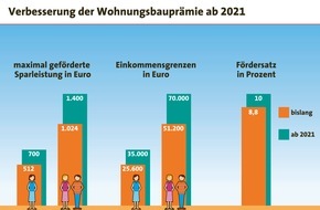 LBS Infodienst Bauen und Finanzieren: Mehr Geld für Eigenheim-Sparer