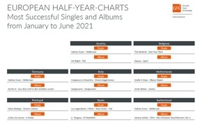 GfK Entertainment GmbH: Musik-Halbjahrescharts 2021: Nationale Acts europaweit gefragt