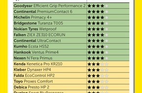 Touring Club Schweiz/Suisse/Svizzero - TCS: Test des pneus été 2023: 10 pneus sur 50 sont très recommandés, 7 sont recalés