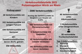 Polizeidirektion Landau: POL-PDLD: Wörth - Verkehrsstatistik