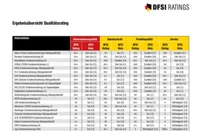 DFSI Ratings GmbH: DFSI Qualitätsrating: Die besten Privaten Krankenversicherer 2021/2022
