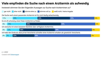 SBK - Siemens-Betriebskrankenkasse: Umfrage: Mehrheit w&uuml;nscht sich besseren &Uuml;berblick &uuml;ber freie Arzttermine / SBK fordert digital gest&uuml;tztes Prim&auml;rversorgungssystem