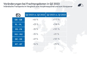 Transportbarometer: Schwächelnde Konjunktur trifft auf Sommerloch