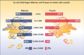 Postbank: Männer sparen mehr