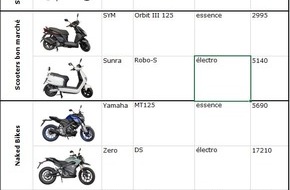 Touring Club Schweiz/Suisse/Svizzero - TCS: Motos et scooters 125 cm3 : que valent / les modèles électriques ?