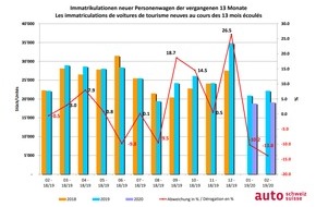 auto-schweiz / auto-suisse: Marché automobile: Forte croissance des véhicules rechargeables