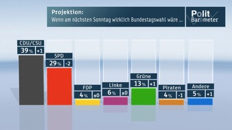 ZDF: ZDF-Politbarometer Oktober II 2012 / CDU/CSU und Grüne rauf - SPD runter - Piraten raus / Inzwischen klare Mehrheit für Verbleib Griechenlands im Euro (BILD)