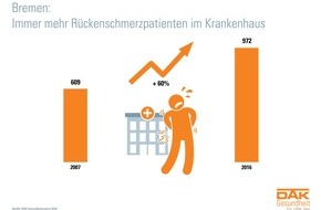 DAK-Gesundheit: Bremen: 250.000 Ausfalltage wegen Rückenschmerzen