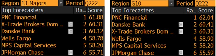 X-Trade Brokers DM S.A. German Branch: Bloomberg Ranking: XTB-Marktanalysten zählen zu den besten der Welt