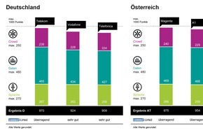 WEKA MEDIA PUBLISHING GmbH: connect Mobilfunknetztest 2024/2025: Telekom gewinnt in Deutschland, Magenta in Österreich, Swisscom in der Schweiz