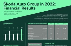 Skoda Auto Deutschland GmbH: Škoda Auto Group erzielt stabiles Jahresergebnis 2022 trotz zahlreicher Herausforderungen