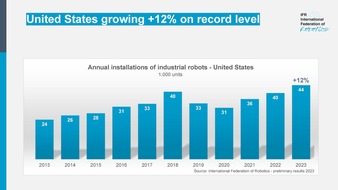 IFR - International Federation of Robotics: US-Wirtschaft investiert verstärkt in Industrie-Roboter