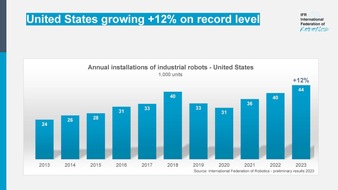 The International Federation of Robotics: US-Wirtschaft investiert verstärkt in Industrie-Roboter