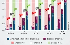 franke-media.net: Auf Zinsbroker setzen bringt bis zu 148% höhere Zinsen