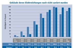 Hager Group: Millionen Deutsche leben mit überalterten Elektroinstallationen - altmodisch, untauglich, riskant