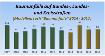 POL-HI: Polizeiinspektion Hildesheim gibt die Verkehrszahlen 2017 bekannt