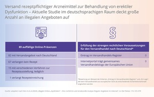 Viatris Germany GmbH: Pressemitteilung: Neue Graumarktstudie zu illegalem Online-Apothekenhandel mit rezeptpflichtigen Medikamenten zur Behandlung von erektiler Dysfunktion &ndash; Analyse eines Strafrechtlers