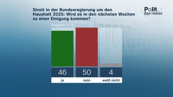 ZDF: ZDF-Politbarometer Juni II 2024: Haushaltsstreit: Jeder Zweite rechnet nicht mit baldiger Einigung / Zuversicht gewachsen, dass Deutschland Fußball-Europameister wird