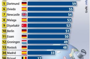 Bundesgeschäftsstelle Landesbausparkassen (LBS): Leipzig hat Europas bestes Wohnungsangebot / Im 75-Städte-Vergleich fünf deutsche Städte unter den ersten 13