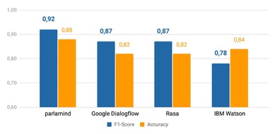 parlamind: Kundenkommunikation mittels KI: parlamind performt besser als Google Dialogflow, Rasa und IBM Watson / KI Made in Germany erreicht eine höhere Trefferquote als die globalen Big Player