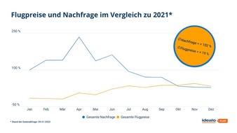 Idealo Internet GmbH: idealo Flugreport 2022: Hohe Nachfrage trotz steigender Preise